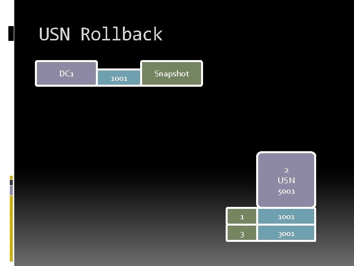 USN Rollback DC 1 1001 Snapshot 2 USN 5001 1 1001 3 3001 USN Rollback DC 1 1001 Snapshot 2 USN 5001 1 1001 3 3001