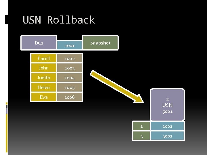USN Rollback DC 1 1001 Kamil 1002 John 1003 Judith 1004 Helen 1005 Eva USN Rollback DC 1 1001 Kamil 1002 John 1003 Judith 1004 Helen 1005 Eva