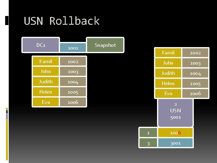 USN Rollback DC 1 1001 Snapshot Kamil 1002 John 1003 Judith 1004 Helen 1005 USN Rollback DC 1 1001 Snapshot Kamil 1002 John 1003 Judith 1004 Helen 1005
