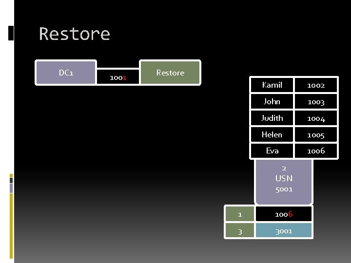 Restore DC 1 1001 Restore Kamil 1002 John 1003 Judith 1004 Helen 1005 Eva Restore DC 1 1001 Restore Kamil 1002 John 1003 Judith 1004 Helen 1005 Eva