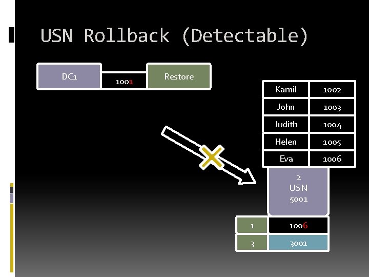USN Rollback (Detectable) DC 1 1001 Restore Kamil 1002 John 1003 Judith 1004 Helen USN Rollback (Detectable) DC 1 1001 Restore Kamil 1002 John 1003 Judith 1004 Helen