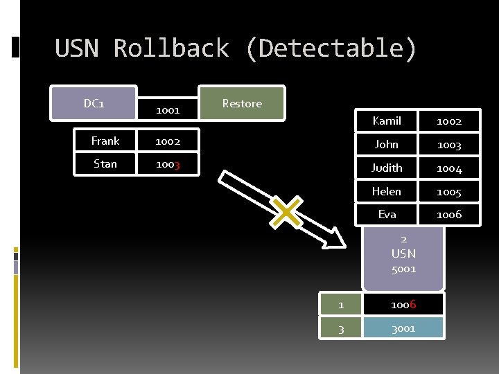 USN Rollback (Detectable) DC 1 1001 Restore Kamil 1002 Frank 1002 John 1003 Stan USN Rollback (Detectable) DC 1 1001 Restore Kamil 1002 Frank 1002 John 1003 Stan