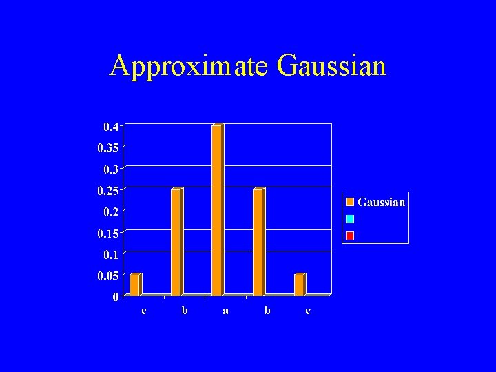 Approximate Gaussian 