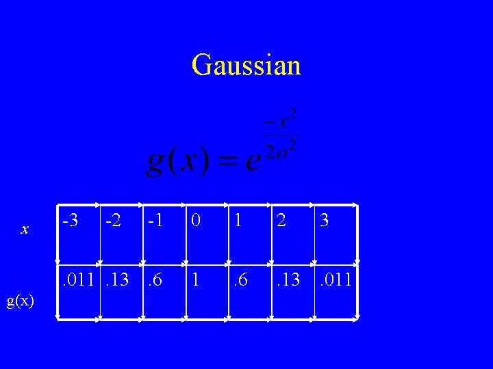 Gaussian x g(x) -3 -2 -1 0 1 2 3 . 011. 13. 6