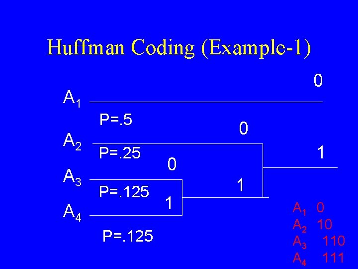 Huffman Coding (Example-1) 0 A 1 P=. 5 A 2 A 3 P=. 25