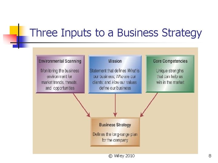 Three Inputs to a Business Strategy © Wiley 2010 8 