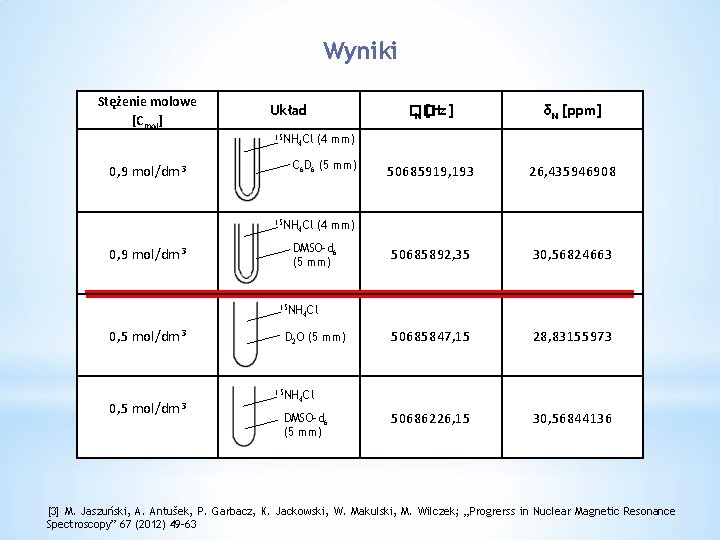 Wyniki Stężenie molowe [Cmol] Układ 15 NH Cl 4 0, 9 mol/dm 3 δN