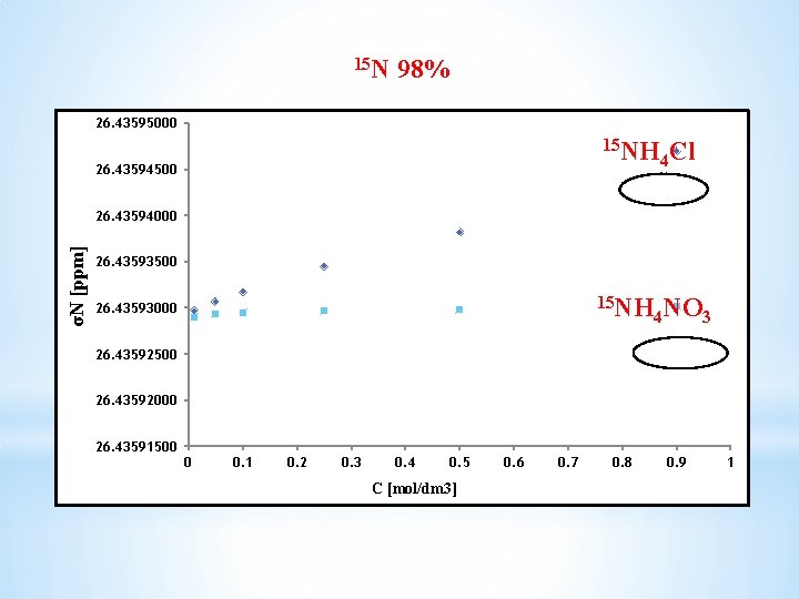 15 N 98% 26. 43595000 15 NH 26. 43594500 4 Cl σN [ppm] 26.