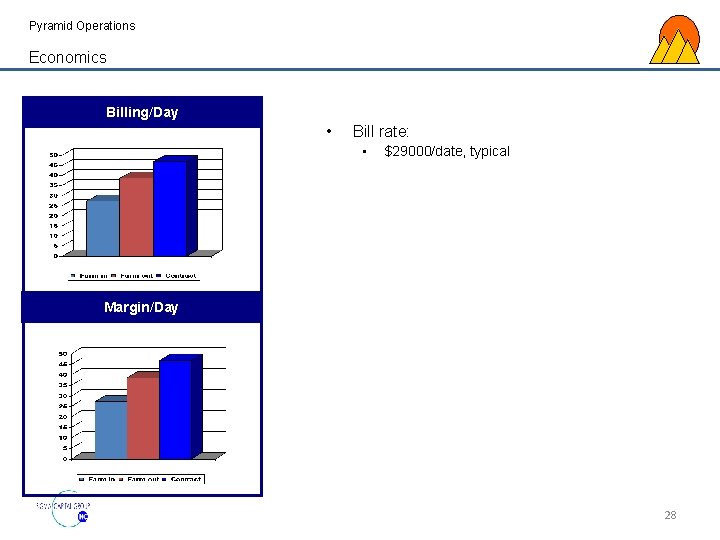 Pyramid Operations Economics Billing/Day • Bill rate: • $29000/date, typical Margin/Day 28 