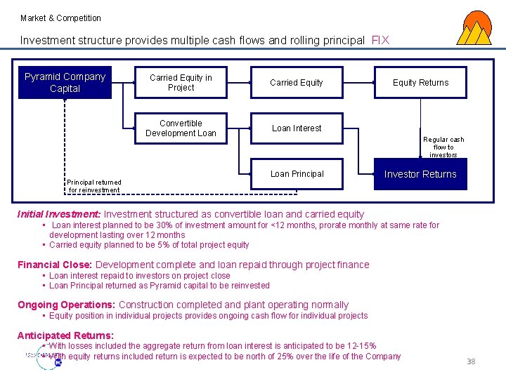 Market & Competition Investment structure provides multiple cash flows and rolling principal FIX Pyramid