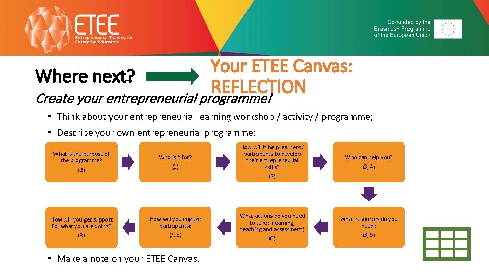 Your ETEE Canvas: REFLECTION Where next? Create your entrepreneurial programme! • Think about your