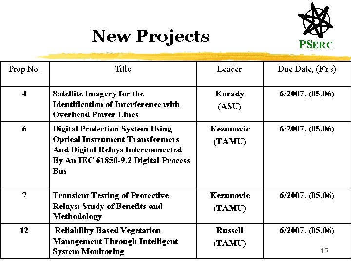 New Projects Prop No. Title PSERC Leader Due Date, (FYs) Karady (ASU) 6/2007, (05,