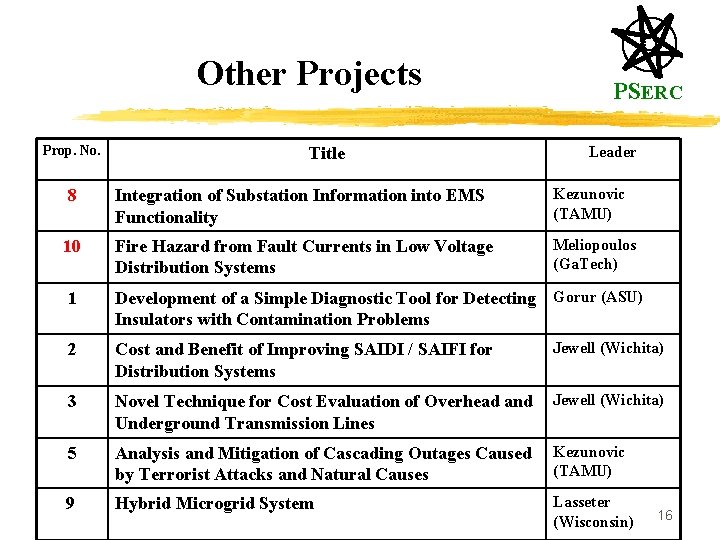 Other Projects Prop. No. Title PSERC Leader 8 Integration of Substation Information into EMS