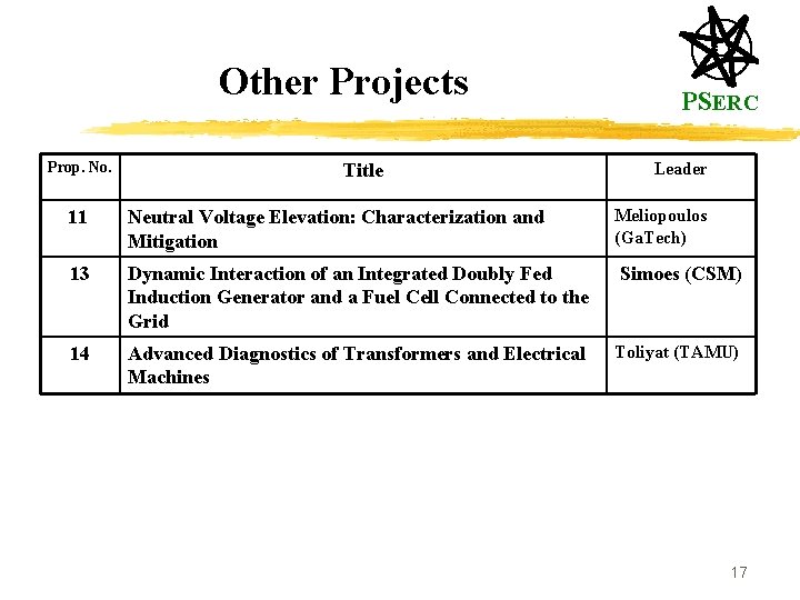 Other Projects Prop. No. Title PSERC Leader Neutral Voltage Elevation: Characterization and Mitigation Meliopoulos