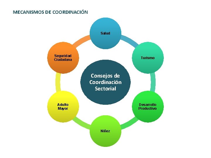 MECANISMOS DE COORDINACIÓN Salud Seguridad Ciudadana Turismo Consejos de Coordinación Sectorial Adulto Mayor Desarrollo MECANISMOS DE COORDINACIÓN Salud Seguridad Ciudadana Turismo Consejos de Coordinación Sectorial Adulto Mayor Desarrollo