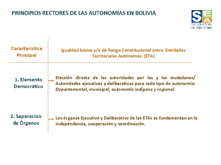 PRINCIPIOS RECTORES DE LAS AUTONOMÍAS EN BOLIVIA Característica Principal 1. Elemento Democrático 2. Separación PRINCIPIOS RECTORES DE LAS AUTONOMÍAS EN BOLIVIA Característica Principal 1. Elemento Democrático 2. Separación