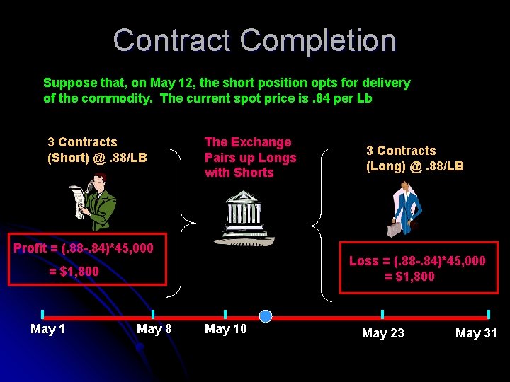 Contract Completion Suppose that, on May 12, the short position opts for delivery of