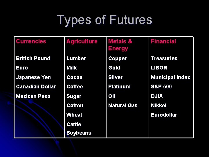 Types of Futures Currencies Agriculture Metals & Energy Financial British Pound Lumber Copper Treasuries