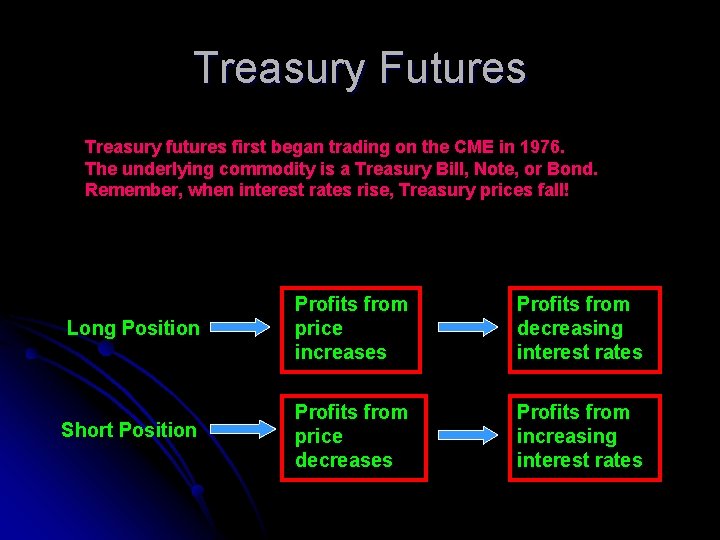 Treasury Futures Treasury futures first began trading on the CME in 1976. The underlying