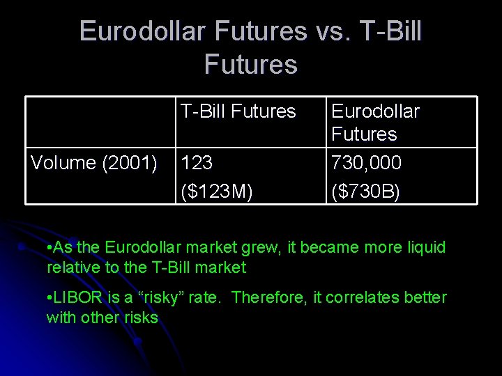 Eurodollar Futures vs. T-Bill Futures Volume (2001) 123 ($123 M) Eurodollar Futures 730, 000