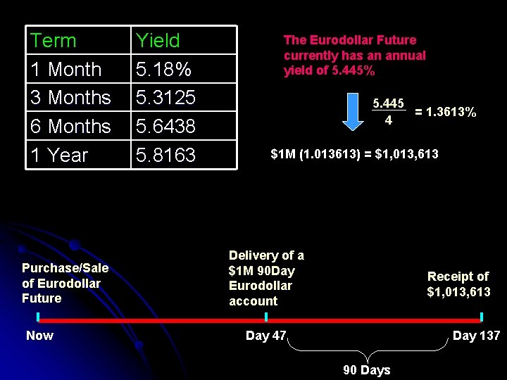 Term 1 Month 3 Months 6 Months 1 Year Purchase/Sale of Eurodollar Future Now