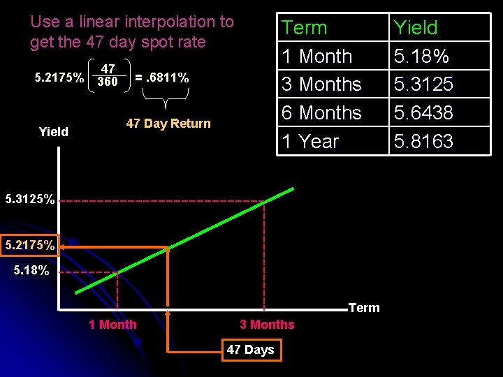Use a linear interpolation to get the 47 day spot rate 5. 2175% Yield