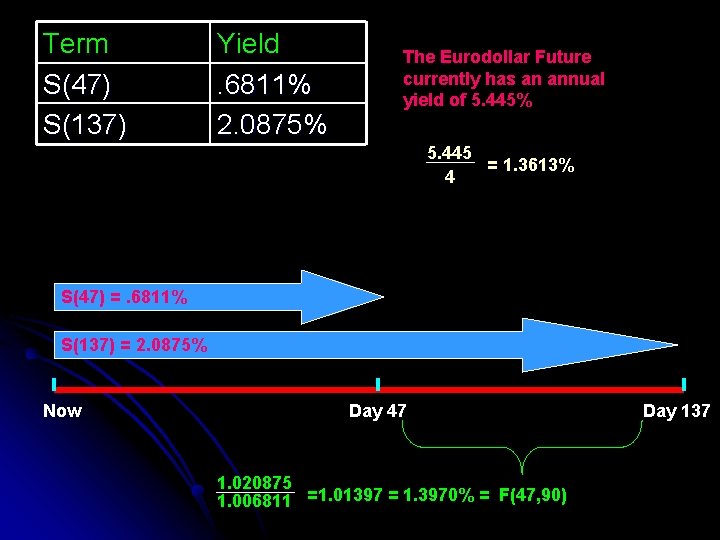 Term S(47) S(137) Yield. 6811% 2. 0875% The Eurodollar Future currently has an annual