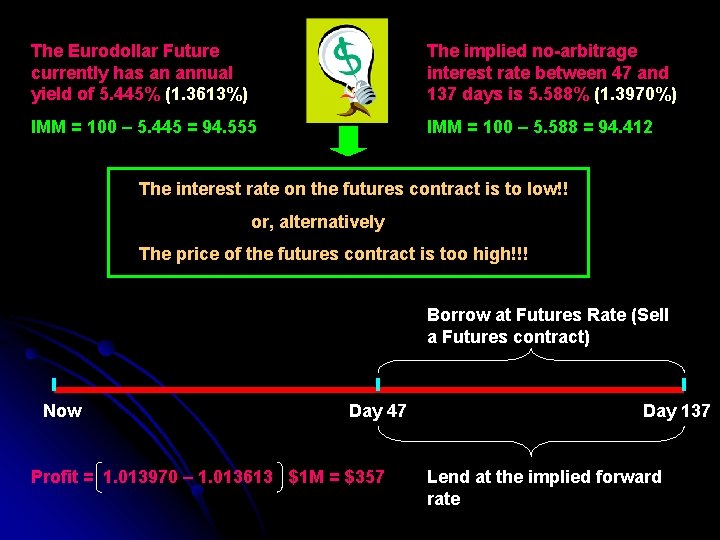 The Eurodollar Future currently has an annual yield of 5. 445% (1. 3613%) The