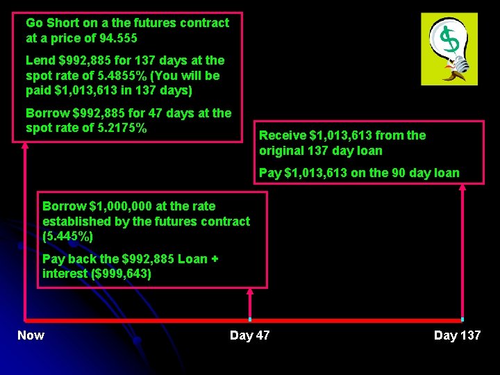 Go Short on a the futures contract at a price of 94. 555 Lend