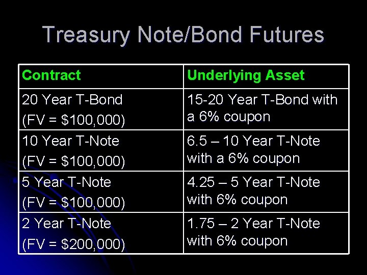 Treasury Note/Bond Futures Contract Underlying Asset 20 Year T-Bond (FV = $100, 000) 10