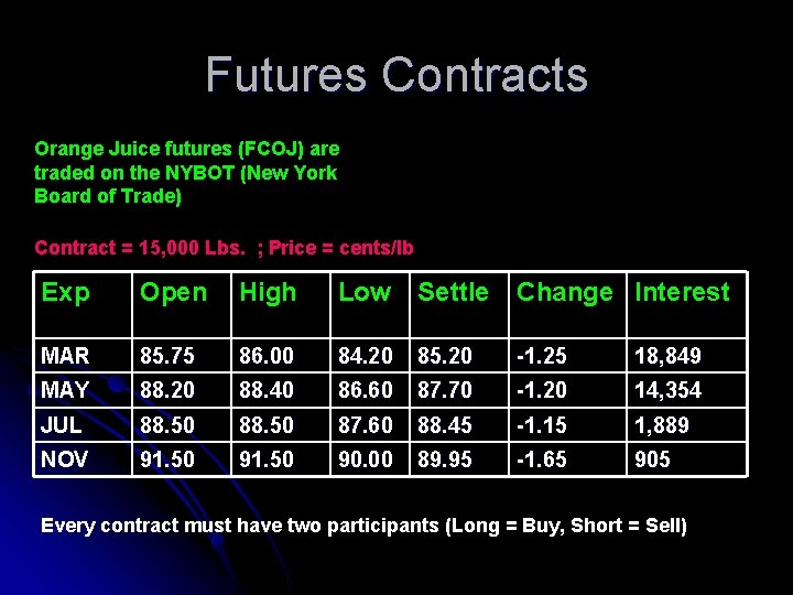 Futures Contracts Orange Juice futures (FCOJ) are traded on the NYBOT (New York Board