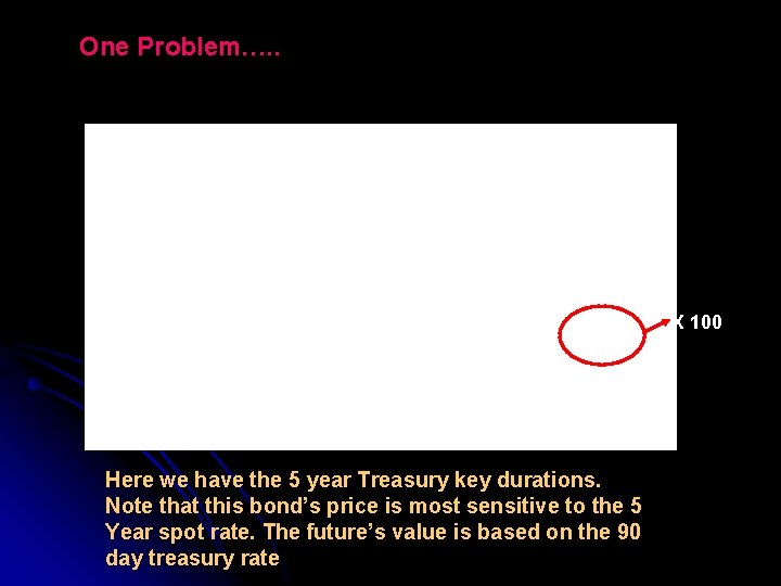 One Problem…. . X 100 Here we have the 5 year Treasury key durations.