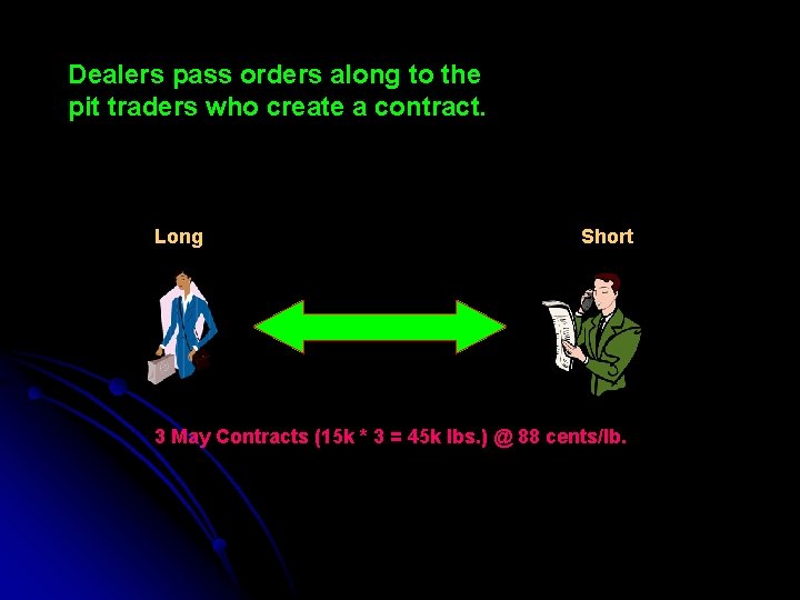 Dealers pass orders along to the pit traders who create a contract. Long Short