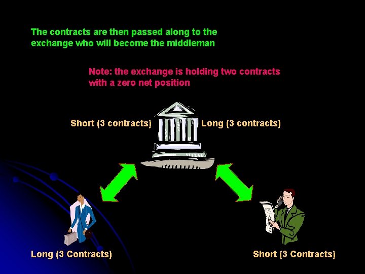 The contracts are then passed along to the exchange who will become the middleman