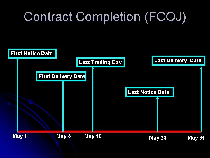 Contract Completion (FCOJ) First Notice Date Last Trading Day Last Delivery Date First Delivery