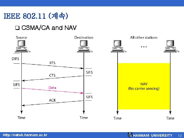 IEEE 802. 11 (계속) q CSMA/CA and NAV Http: //netwk. hannam. ac. kr HANNAM