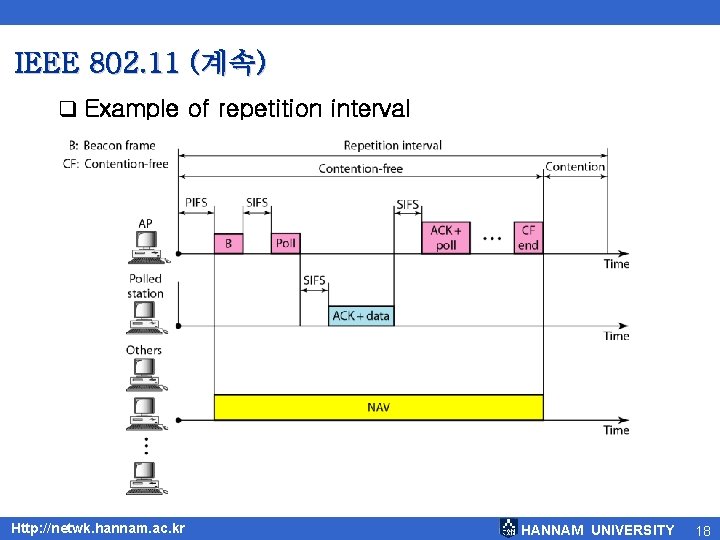 IEEE 802. 11 (계속) q Example of repetition interval Http: //netwk. hannam. ac. kr