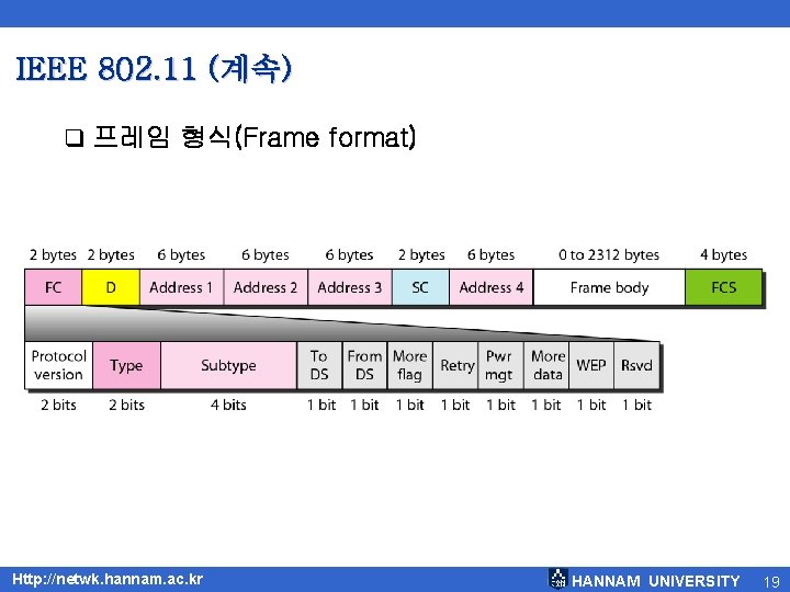 IEEE 802. 11 (계속) q 프레임 형식(Frame format) Http: //netwk. hannam. ac. kr HANNAM