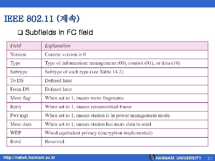 IEEE 802. 11 (계속) q Subfields in FC field Http: //netwk. hannam. ac. kr