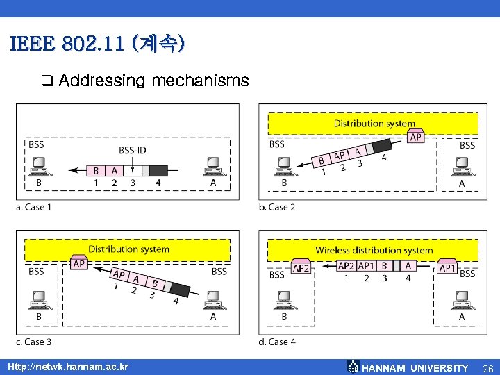 IEEE 802. 11 (계속) q Addressing mechanisms Http: //netwk. hannam. ac. kr HANNAM UNIVERSITY