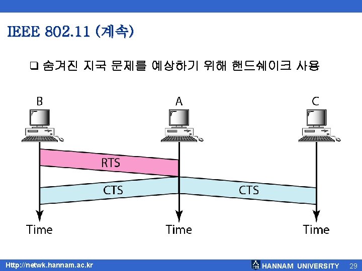 IEEE 802. 11 (계속) q 숨겨진 지국 문제를 예상하기 위해 핸드쉐이크 사용 Http: //netwk.