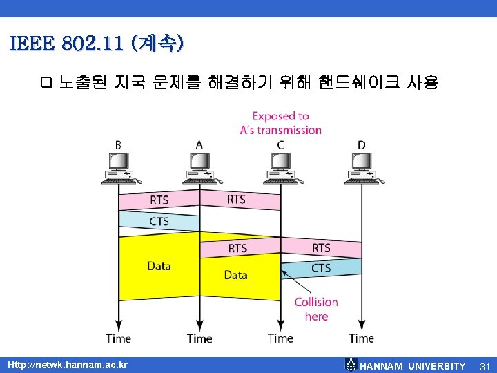 IEEE 802. 11 (계속) q 노출된 지국 문제를 해결하기 위해 핸드쉐이크 사용 Http: //netwk.