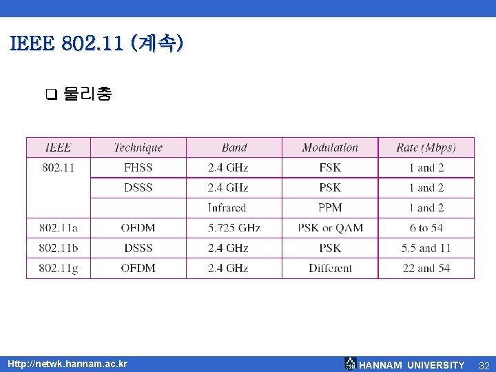 IEEE 802. 11 (계속) q 물리층 Http: //netwk. hannam. ac. kr HANNAM UNIVERSITY 32