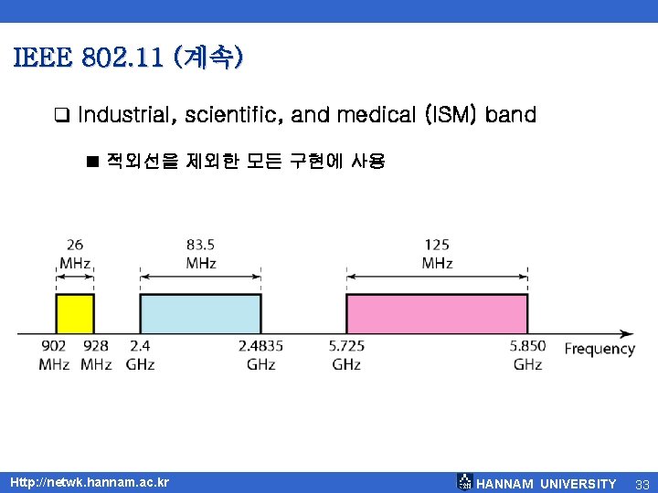 IEEE 802. 11 (계속) q Industrial, scientific, and medical (ISM) band ■ 적외선을 제외한