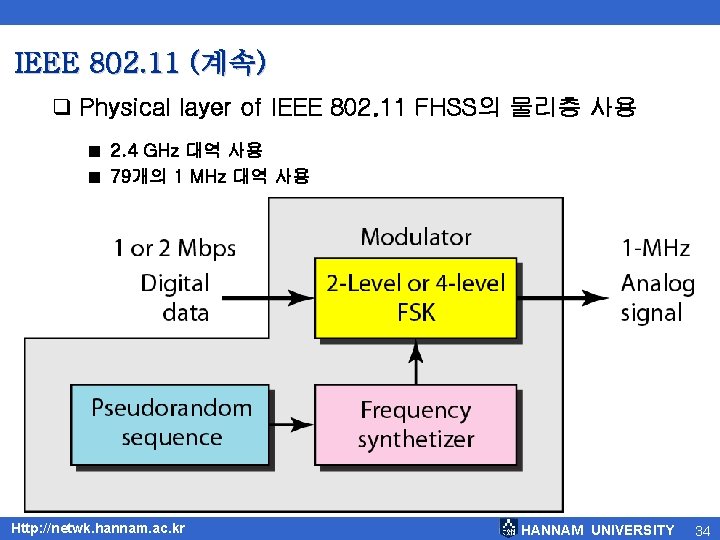 IEEE 802. 11 (계속) q Physical layer of IEEE 802. 11 FHSS의 물리층 사용