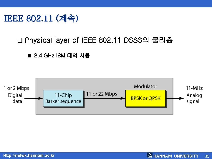 IEEE 802. 11 (계속) q Physical layer of IEEE 802. 11 DSSS의 물리층 ■