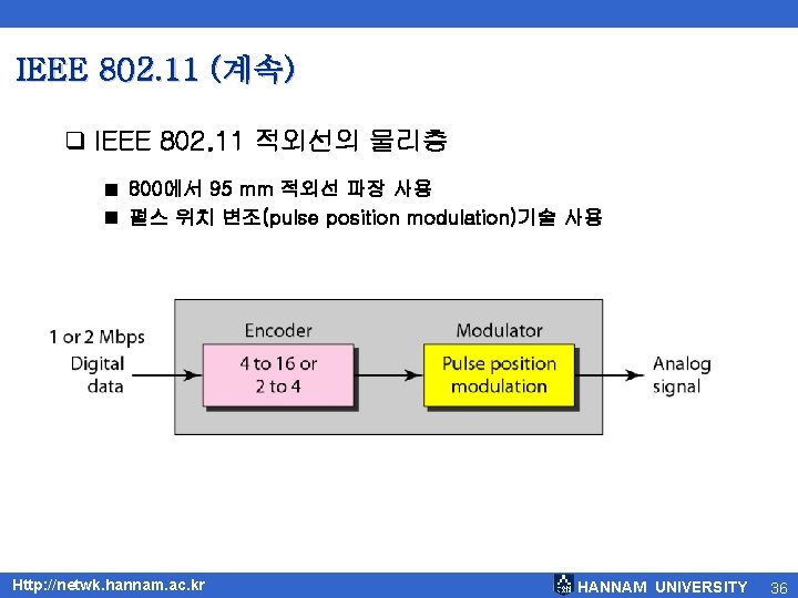 IEEE 802. 11 (계속) q IEEE 802. 11 적외선의 물리층 800에서 95 mm 적외선