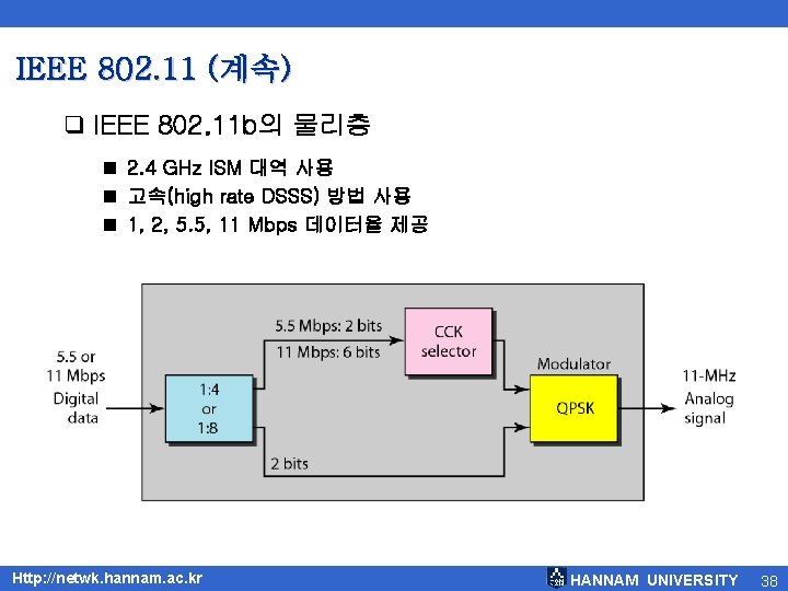 IEEE 802. 11 (계속) q IEEE 802. 11 b의 물리층 2. 4 GHz ISM