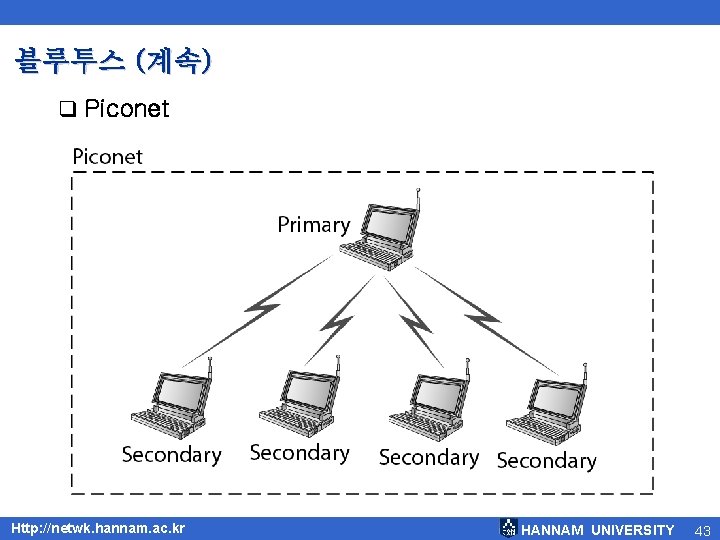 블루투스 (계속) q Piconet Http: //netwk. hannam. ac. kr HANNAM UNIVERSITY 43 