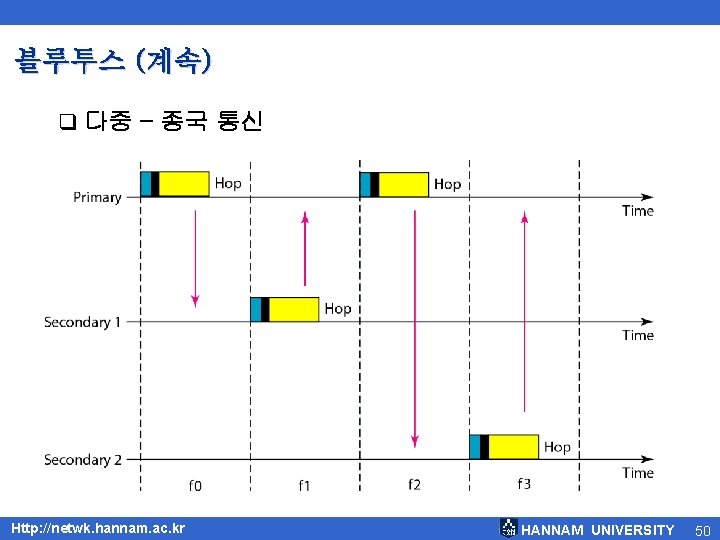 블루투스 (계속) q 다중 – 종국 통신 Http: //netwk. hannam. ac. kr HANNAM UNIVERSITY